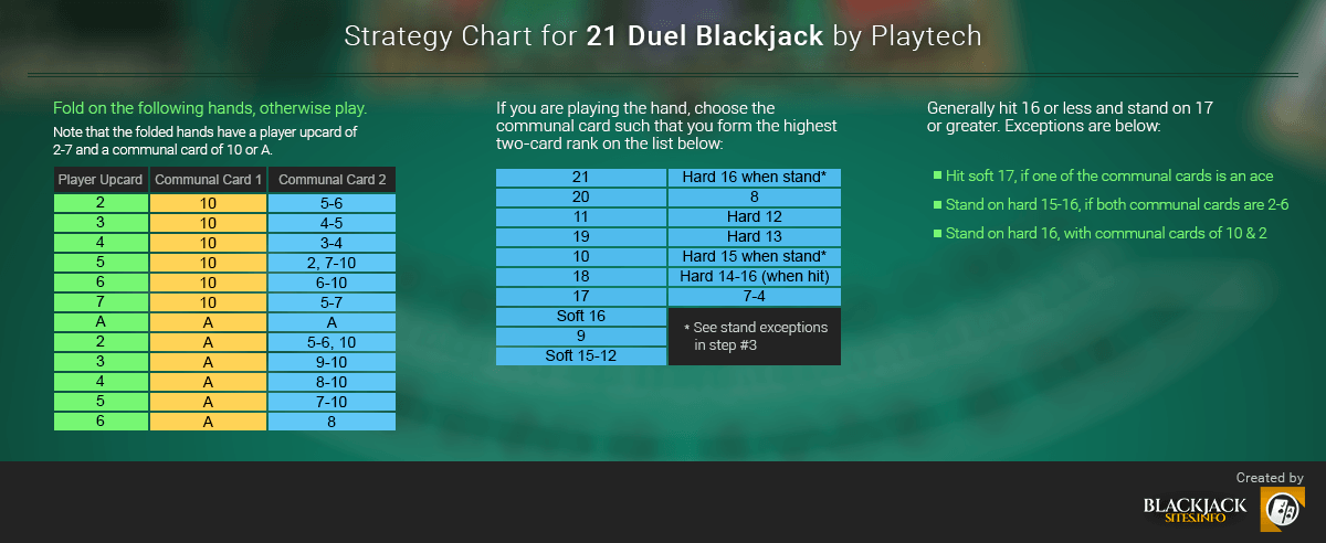21 Duel Blackjack – Strategy Chart