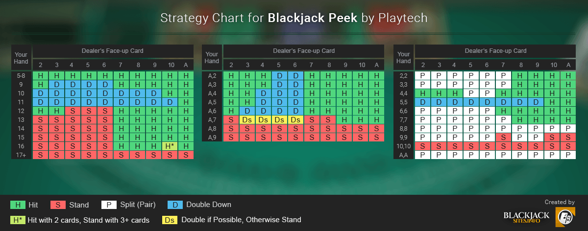 A Strategy Chart for Blackjack Peek by Playtech