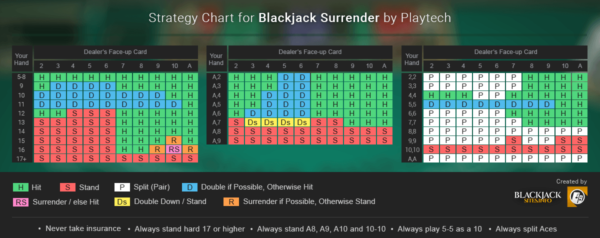 Strategy Chart for Blackjack Surrender