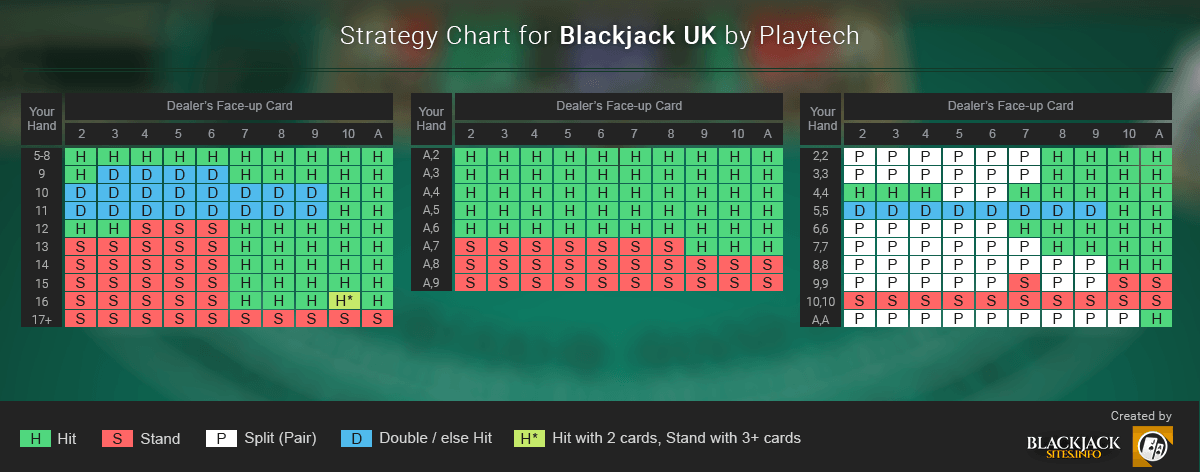 Blackjack UK – Strategy Chart