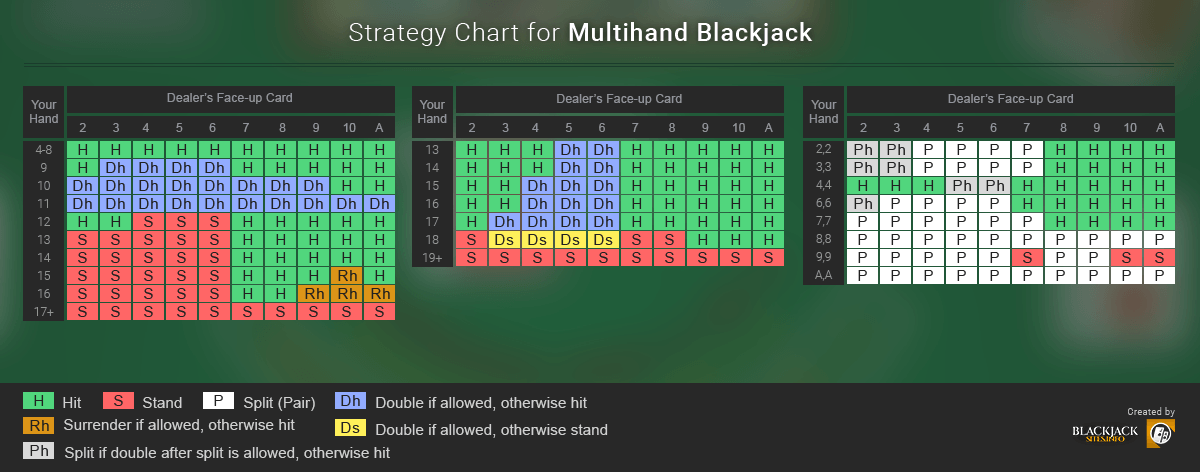 Multihand Blackjack Strategy Chart