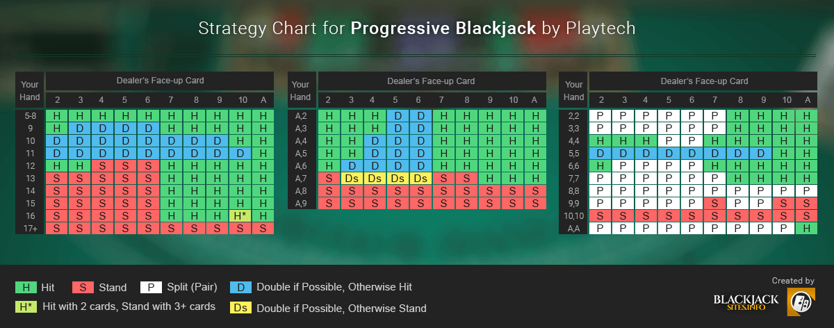 Progressive Blackjack Strategy Table