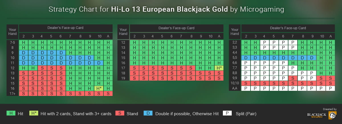 Strategy Chart for the Game Hi Lo 13 European Blackjack Gold