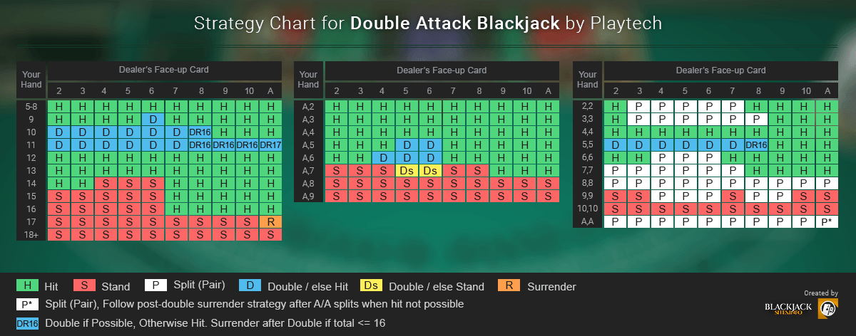 Double Attack Blackjack – Strategy Chart