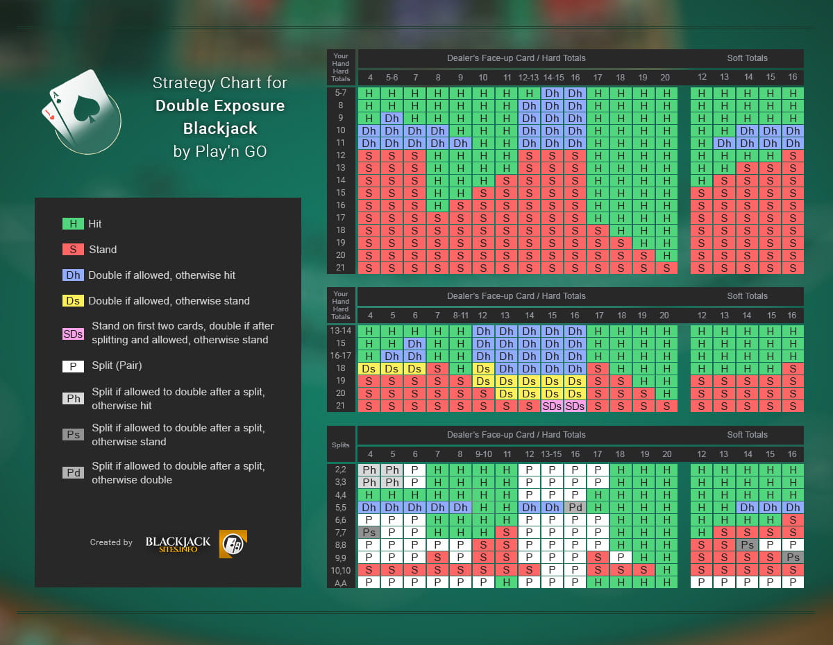 Double Exposure Blackjack Strategy Chart