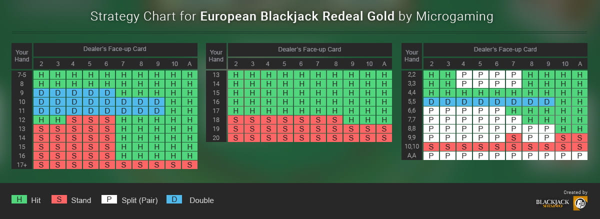 European Blackjack Redeal Strategy Chart