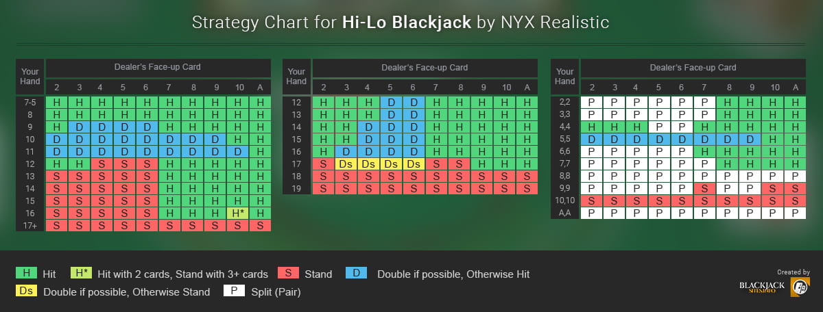 Hi-Lo Blackjack Strategy Chart