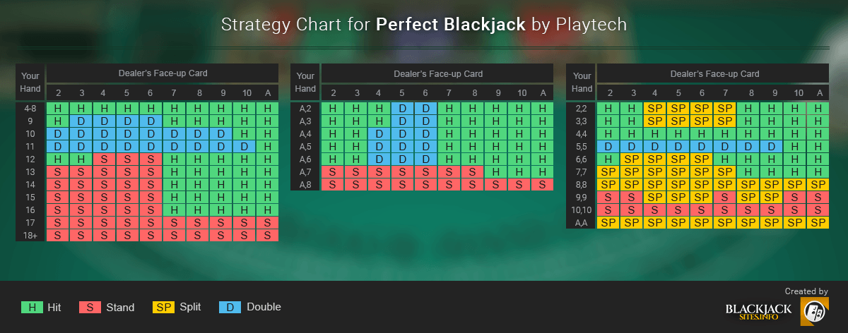 Strategy Chart for Perfect Blackjack by Playtech