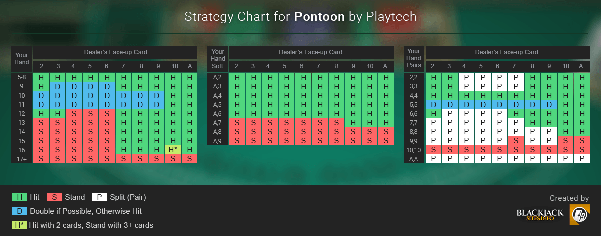 Pontoon Strategy Table