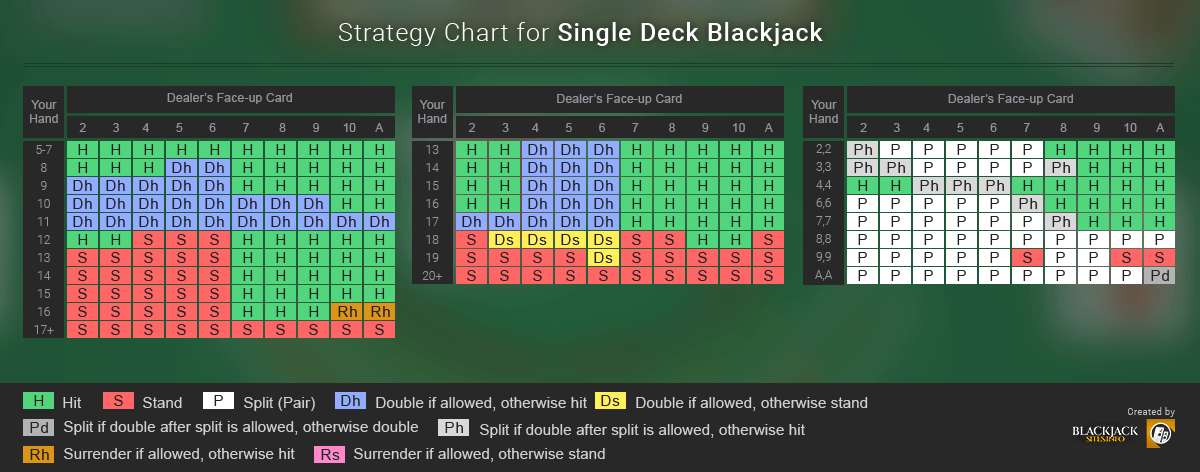 Blackjack Chart Single Deck
