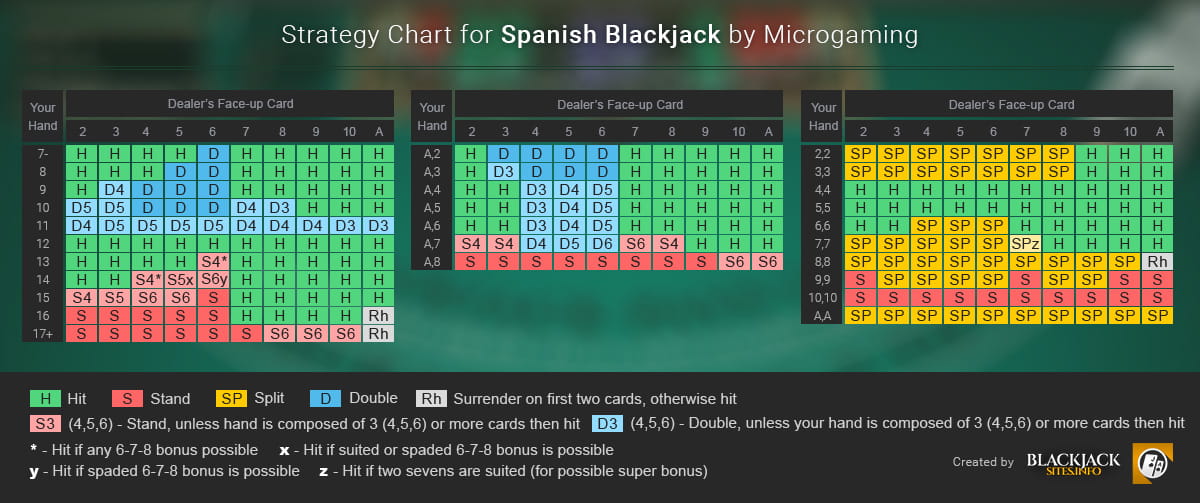 Spanish Blackjack Strategy Chart
