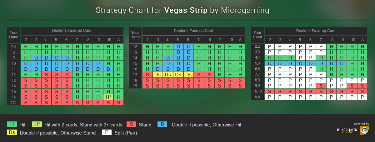 Basic Strategy Chart When Playing Vegas Strip Blackjack